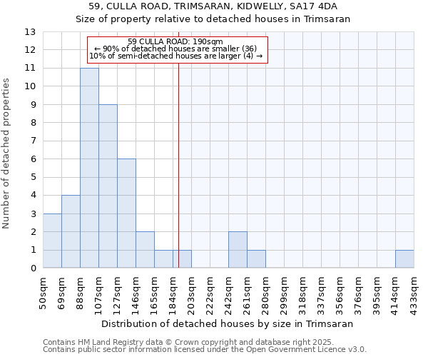 59, CULLA ROAD, TRIMSARAN, KIDWELLY, SA17 4DA: Size of property relative to detached houses in Trimsaran