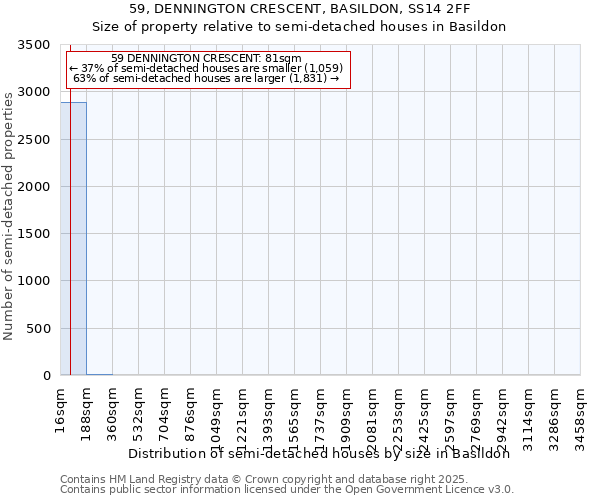 59, DENNINGTON CRESCENT, BASILDON, SS14 2FF: Size of property relative to detached houses in Basildon