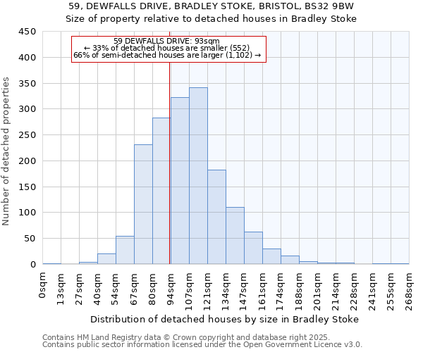 59, DEWFALLS DRIVE, BRADLEY STOKE, BRISTOL, BS32 9BW: Size of property relative to detached houses in Bradley Stoke