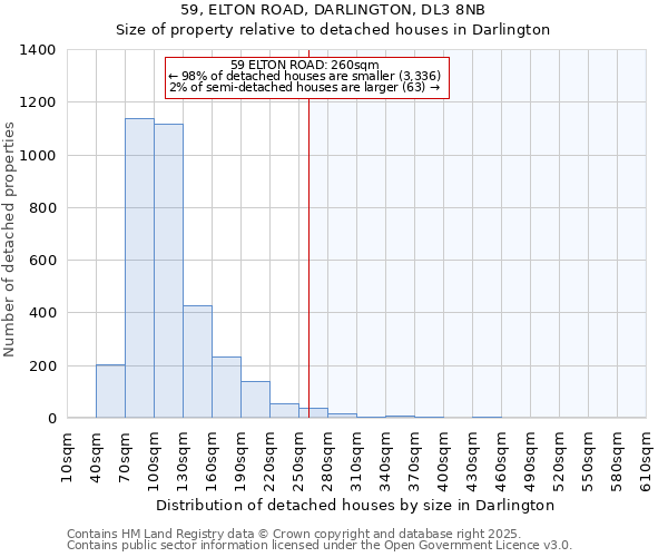 59, ELTON ROAD, DARLINGTON, DL3 8NB: Size of property relative to detached houses in Darlington