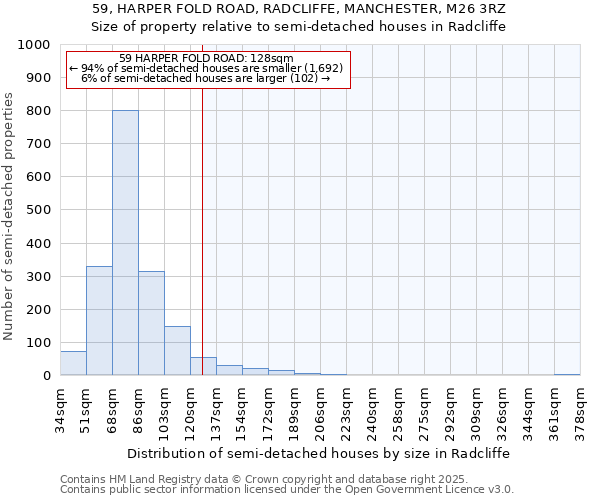 59, HARPER FOLD ROAD, RADCLIFFE, MANCHESTER, M26 3RZ: Size of property relative to detached houses in Radcliffe