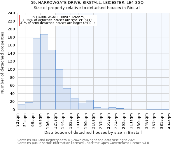 59, HARROWGATE DRIVE, BIRSTALL, LEICESTER, LE4 3GQ: Size of property relative to detached houses in Birstall