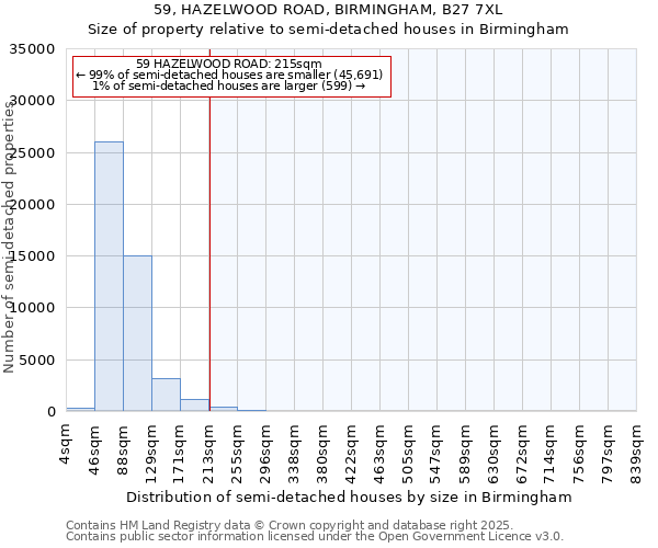 59, HAZELWOOD ROAD, BIRMINGHAM, B27 7XL: Size of property relative to detached houses in Birmingham