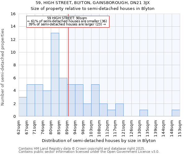 59, HIGH STREET, BLYTON, GAINSBOROUGH, DN21 3JX: Size of property relative to detached houses in Blyton