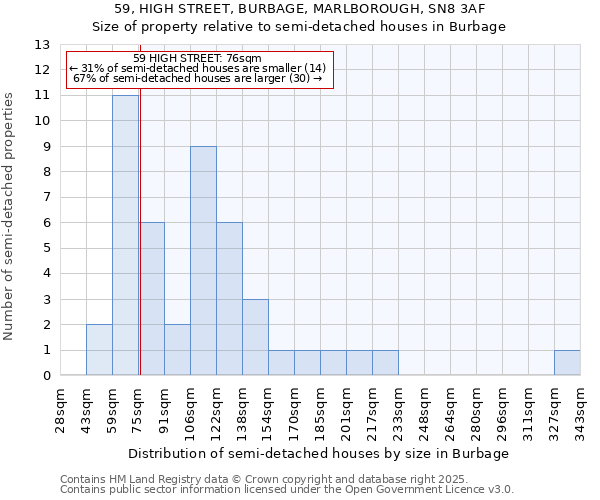 59, HIGH STREET, BURBAGE, MARLBOROUGH, SN8 3AF: Size of property relative to detached houses in Burbage