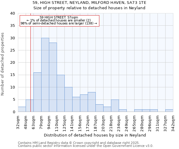 59, HIGH STREET, NEYLAND, MILFORD HAVEN, SA73 1TE: Size of property relative to detached houses in Neyland