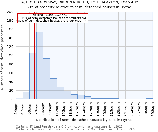 59, HIGHLANDS WAY, DIBDEN PURLIEU, SOUTHAMPTON, SO45 4HY: Size of property relative to detached houses in Hythe