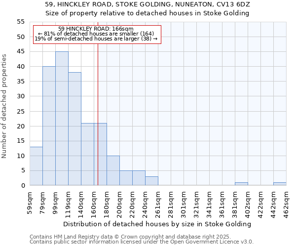 59, HINCKLEY ROAD, STOKE GOLDING, NUNEATON, CV13 6DZ: Size of property relative to detached houses in Stoke Golding