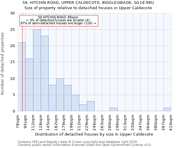 59, HITCHIN ROAD, UPPER CALDECOTE, BIGGLESWADE, SG18 9BU: Size of property relative to detached houses in Upper Caldecote