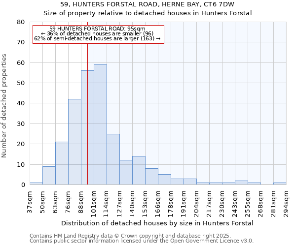 59, HUNTERS FORSTAL ROAD, HERNE BAY, CT6 7DW: Size of property relative to detached houses in Hunters Forstal