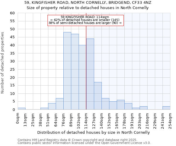 59, KINGFISHER ROAD, NORTH CORNELLY, BRIDGEND, CF33 4NZ: Size of property relative to detached houses in North Cornelly