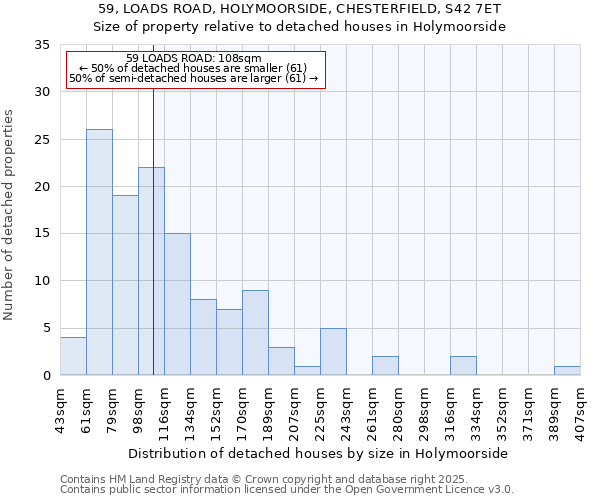 59, LOADS ROAD, HOLYMOORSIDE, CHESTERFIELD, S42 7ET: Size of property relative to detached houses in Holymoorside