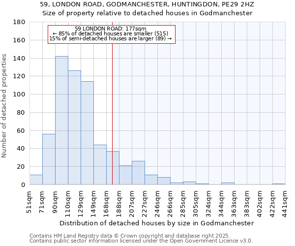 59, LONDON ROAD, GODMANCHESTER, HUNTINGDON, PE29 2HZ: Size of property relative to detached houses in Godmanchester