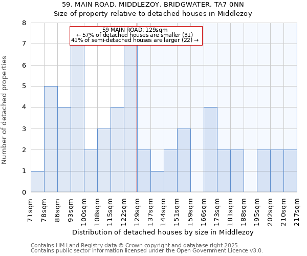 59, MAIN ROAD, MIDDLEZOY, BRIDGWATER, TA7 0NN: Size of property relative to detached houses in Middlezoy