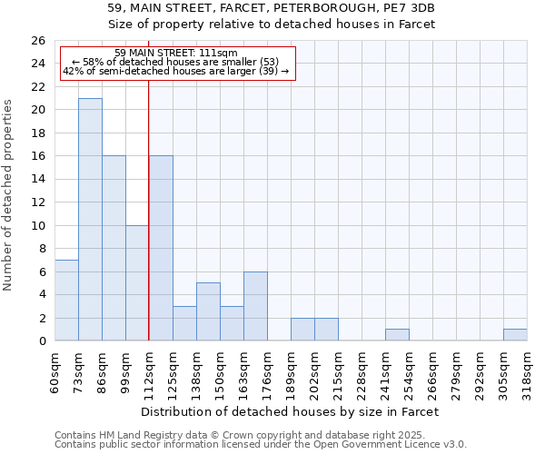 59, MAIN STREET, FARCET, PETERBOROUGH, PE7 3DB: Size of property relative to detached houses in Farcet