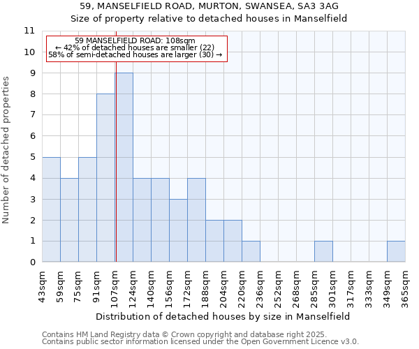 59, MANSELFIELD ROAD, MURTON, SWANSEA, SA3 3AG: Size of property relative to detached houses in Manselfield