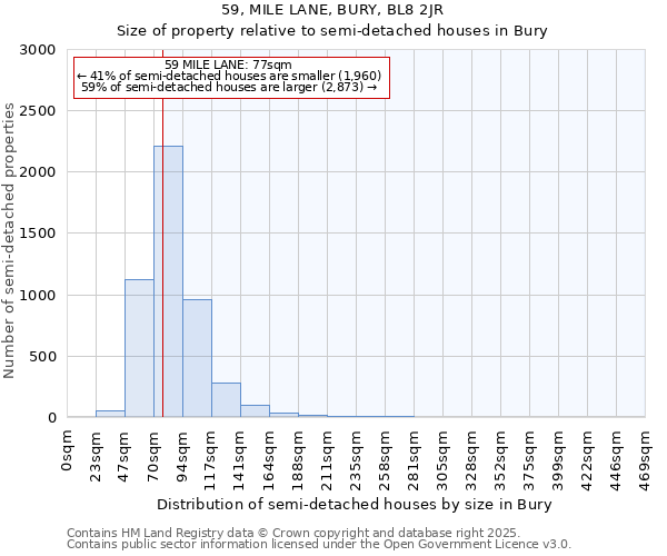 59, MILE LANE, BURY, BL8 2JR: Size of property relative to detached houses in Bury