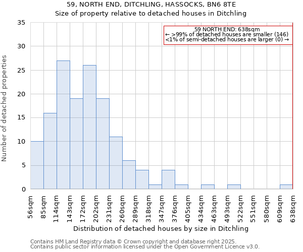 59, NORTH END, DITCHLING, HASSOCKS, BN6 8TE: Size of property relative to detached houses in Ditchling