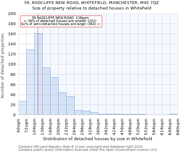 59, RADCLIFFE NEW ROAD, WHITEFIELD, MANCHESTER, M45 7QZ: Size of property relative to detached houses in Whitefield