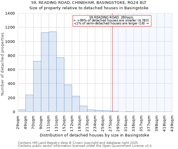 59, READING ROAD, CHINEHAM, BASINGSTOKE, RG24 8LT: Size of property relative to detached houses in Basingstoke