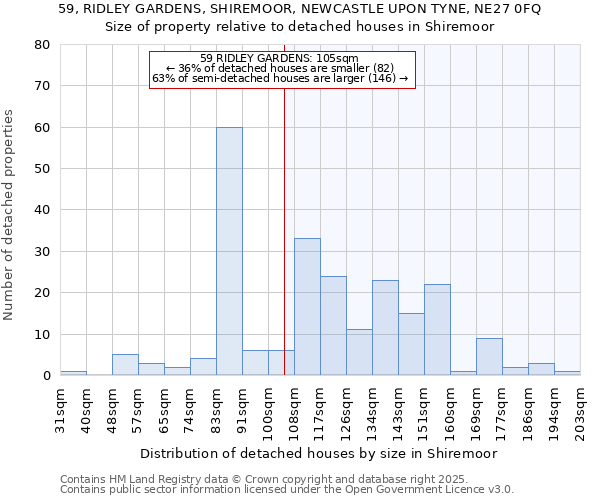 59, RIDLEY GARDENS, SHIREMOOR, NEWCASTLE UPON TYNE, NE27 0FQ: Size of property relative to detached houses in Shiremoor