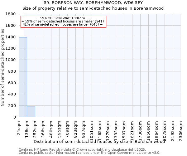 59, ROBESON WAY, BOREHAMWOOD, WD6 5RY: Size of property relative to detached houses in Borehamwood