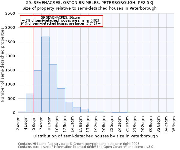 59, SEVENACRES, ORTON BRIMBLES, PETERBOROUGH, PE2 5XJ: Size of property relative to detached houses in Peterborough