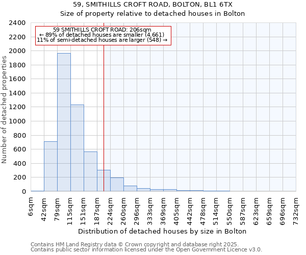 59, SMITHILLS CROFT ROAD, BOLTON, BL1 6TX: Size of property relative to detached houses in Bolton