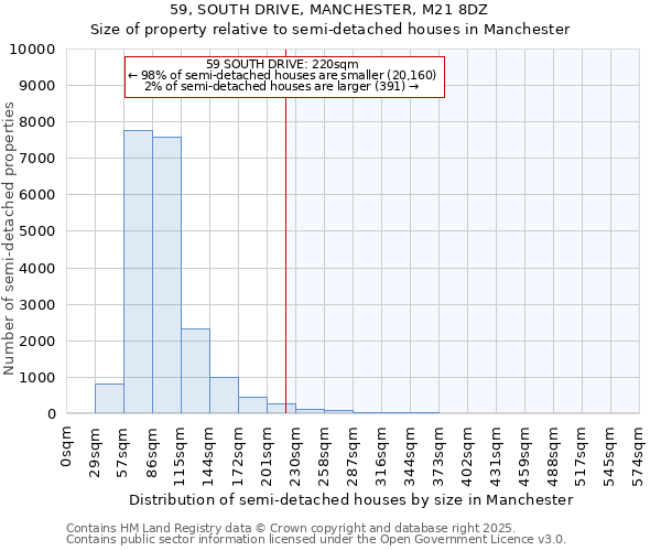 59, SOUTH DRIVE, MANCHESTER, M21 8DZ: Size of property relative to detached houses in Manchester