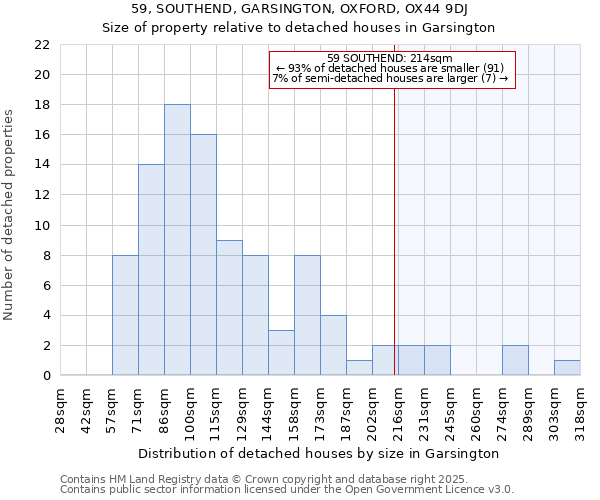 59, SOUTHEND, GARSINGTON, OXFORD, OX44 9DJ: Size of property relative to detached houses in Garsington