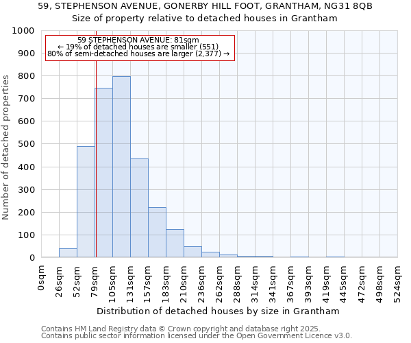 59, STEPHENSON AVENUE, GONERBY HILL FOOT, GRANTHAM, NG31 8QB: Size of property relative to detached houses in Grantham