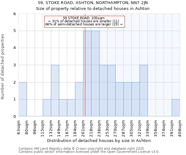 59, STOKE ROAD, ASHTON, NORTHAMPTON, NN7 2JN: Size of property relative to detached houses in Ashton