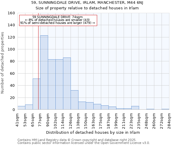 59, SUNNINGDALE DRIVE, IRLAM, MANCHESTER, M44 6NJ: Size of property relative to detached houses in Irlam