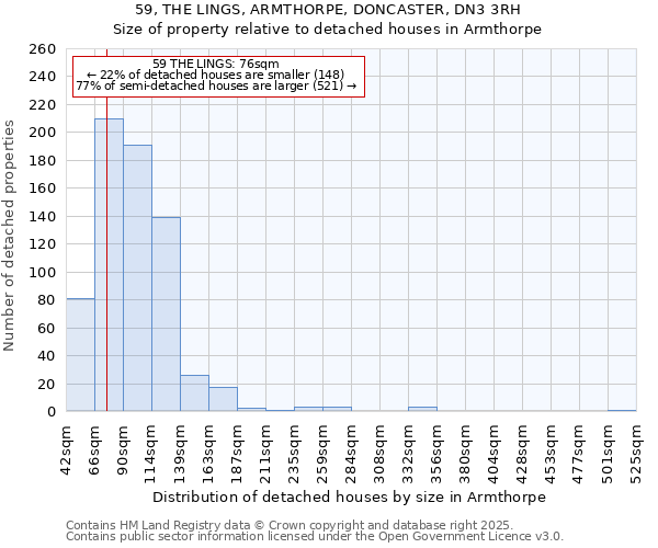 59, THE LINGS, ARMTHORPE, DONCASTER, DN3 3RH: Size of property relative to detached houses in Armthorpe