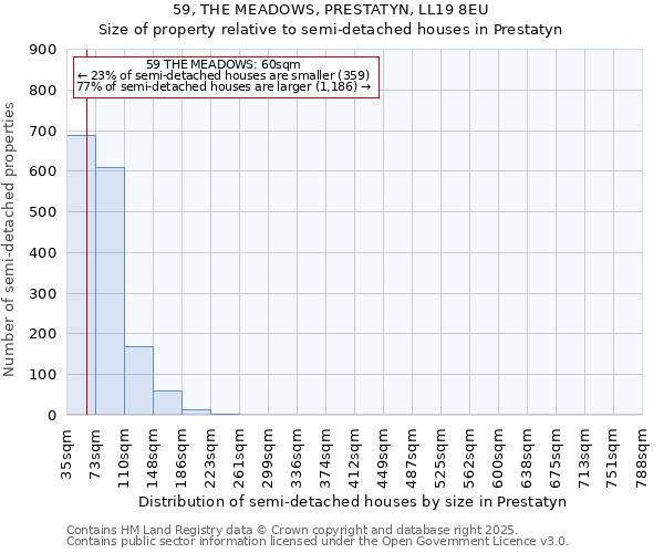 59, THE MEADOWS, PRESTATYN, LL19 8EU: Size of property relative to detached houses in Prestatyn