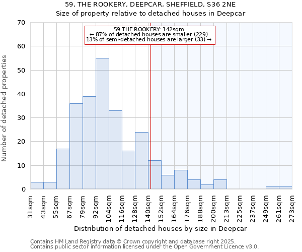 59, THE ROOKERY, DEEPCAR, SHEFFIELD, S36 2NE: Size of property relative to detached houses in Deepcar