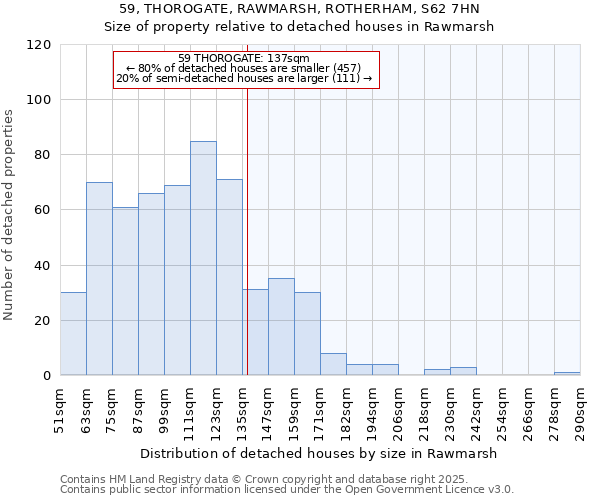 59, THOROGATE, RAWMARSH, ROTHERHAM, S62 7HN: Size of property relative to detached houses in Rawmarsh