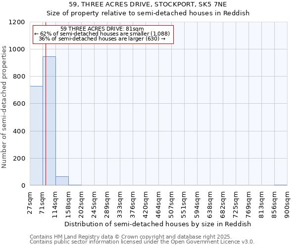 59, THREE ACRES DRIVE, STOCKPORT, SK5 7NE: Size of property relative to detached houses in Reddish