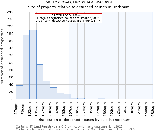 59, TOP ROAD, FRODSHAM, WA6 6SN: Size of property relative to detached houses in Frodsham