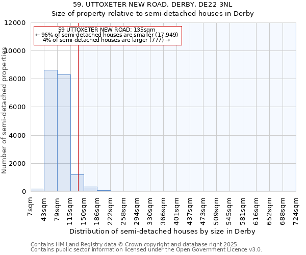 59, UTTOXETER NEW ROAD, DERBY, DE22 3NL: Size of property relative to detached houses in Derby