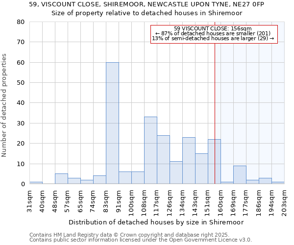 59, VISCOUNT CLOSE, SHIREMOOR, NEWCASTLE UPON TYNE, NE27 0FP: Size of property relative to detached houses in Shiremoor