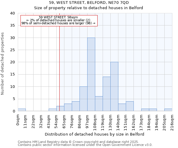 59, WEST STREET, BELFORD, NE70 7QD: Size of property relative to detached houses in Belford