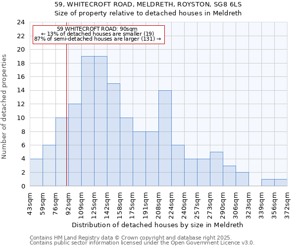 59, WHITECROFT ROAD, MELDRETH, ROYSTON, SG8 6LS: Size of property relative to detached houses in Meldreth