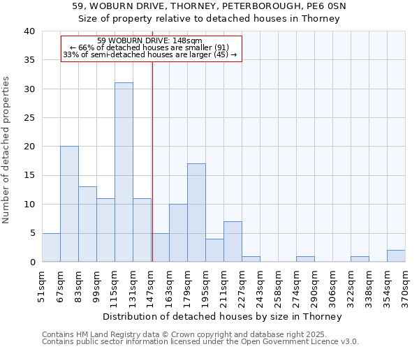 59, WOBURN DRIVE, THORNEY, PETERBOROUGH, PE6 0SN: Size of property relative to detached houses in Thorney