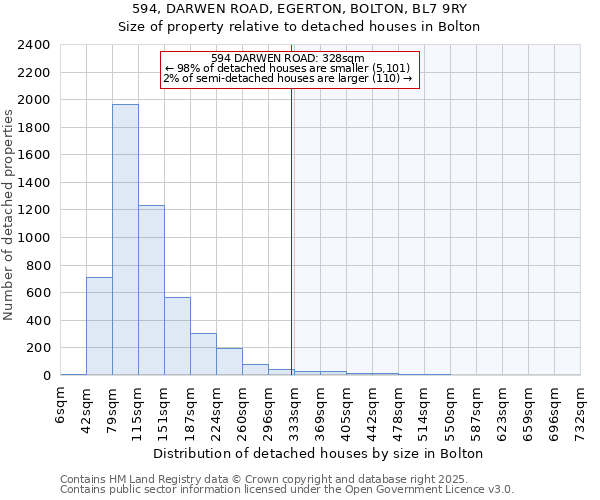 594, DARWEN ROAD, EGERTON, BOLTON, BL7 9RY: Size of property relative to detached houses in Bolton