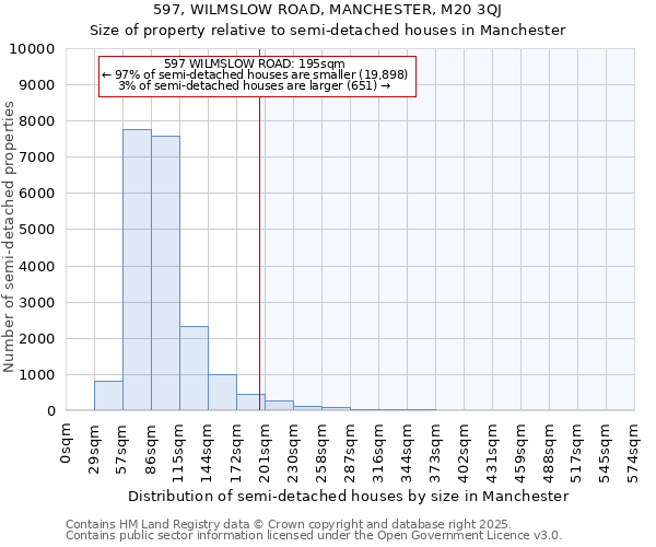 597, WILMSLOW ROAD, MANCHESTER, M20 3QJ: Size of property relative to detached houses in Manchester