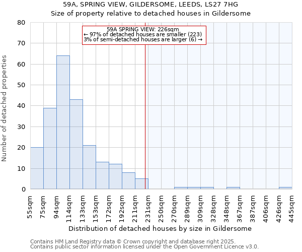 59A, SPRING VIEW, GILDERSOME, LEEDS, LS27 7HG: Size of property relative to detached houses in Gildersome