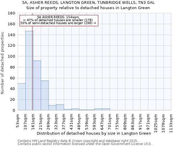 5A, ASHER REEDS, LANGTON GREEN, TUNBRIDGE WELLS, TN3 0AL: Size of property relative to detached houses in Langton Green