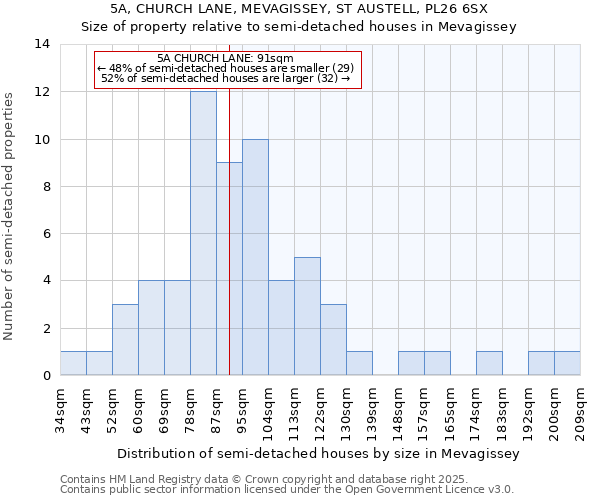 5A, CHURCH LANE, MEVAGISSEY, ST AUSTELL, PL26 6SX: Size of property relative to detached houses in Mevagissey