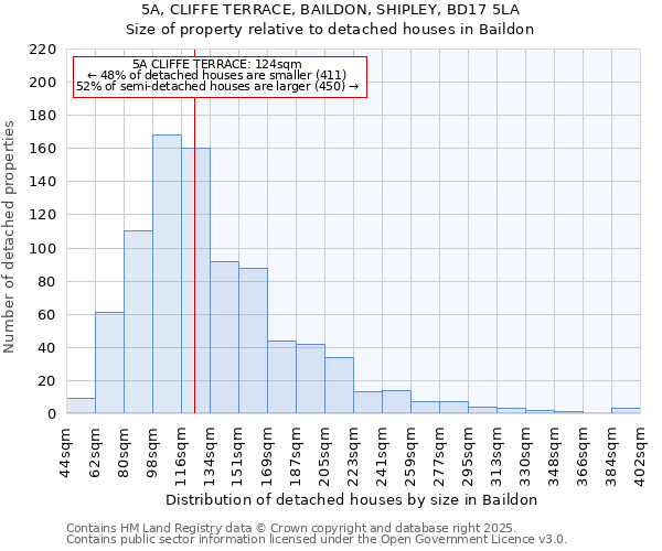 5A, CLIFFE TERRACE, BAILDON, SHIPLEY, BD17 5LA: Size of property relative to detached houses in Baildon